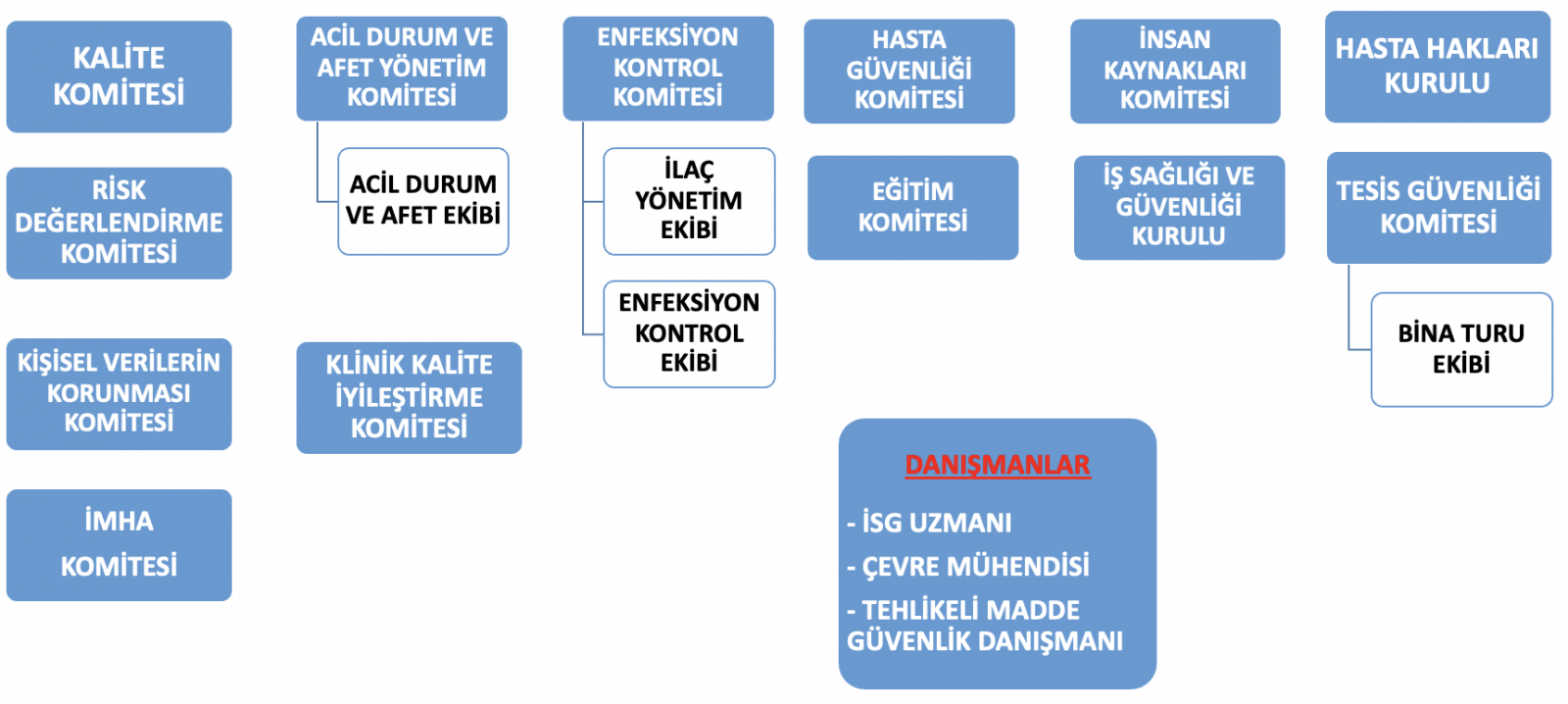Çalışma Komiteleri Şeması