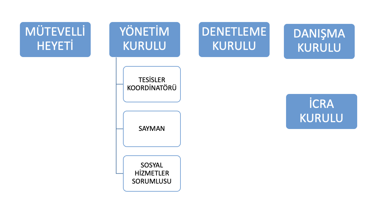Vakıf Yönetim Organları Şeması